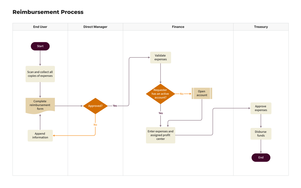 Employee Onboarding & Offboarding Process Flowchart Template