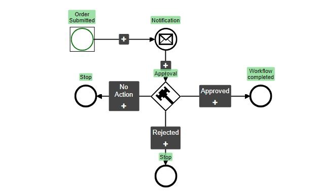 Forms Workflow – Workflow Automation | AbcSubmit