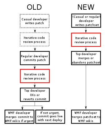 File:MediaWiki-Wikimedia Git-Gerrit workflow.svg – Wikipedia