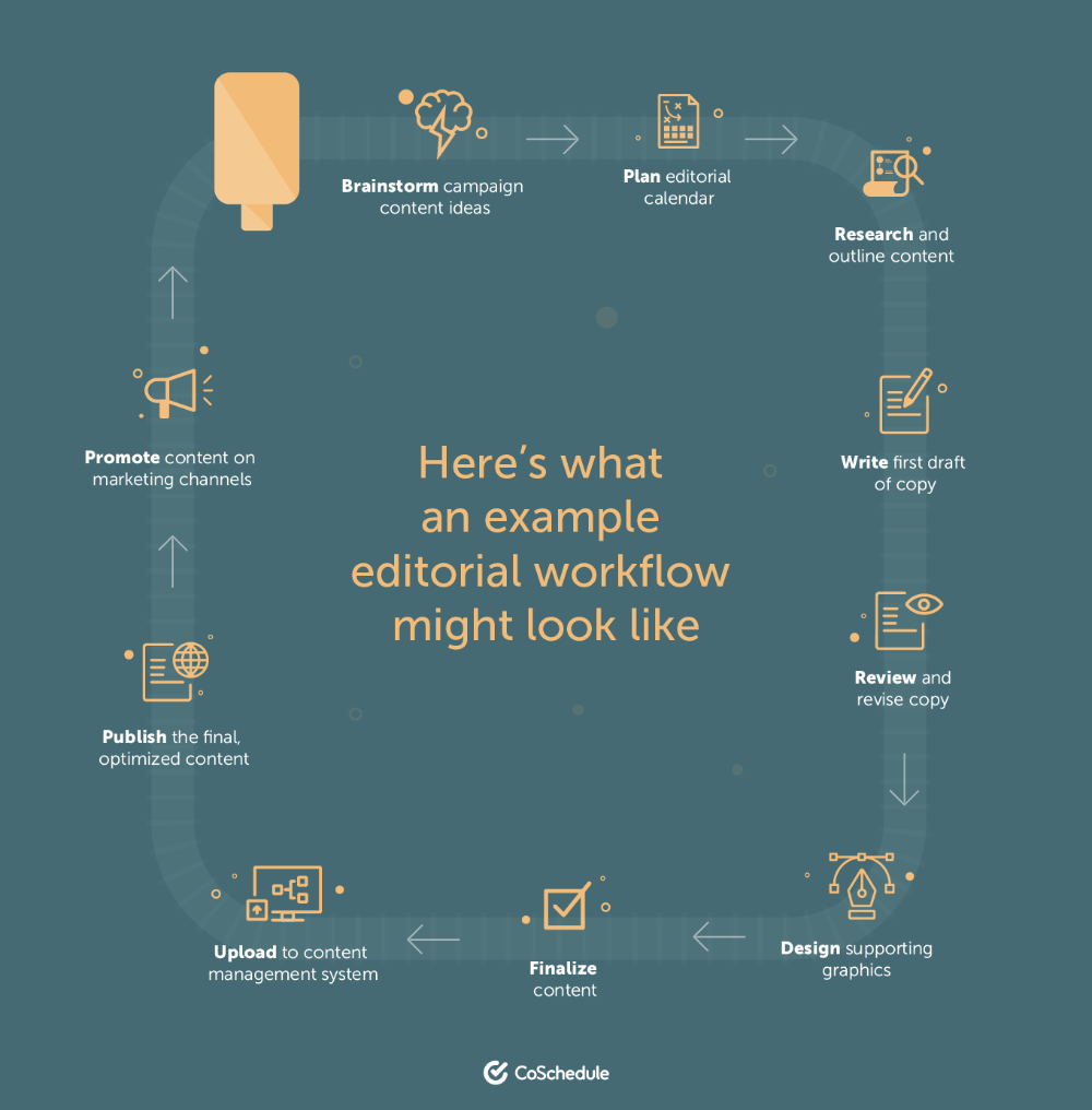 How to Plan an Effective Editorial Workflow in 4 Steps (Template)
