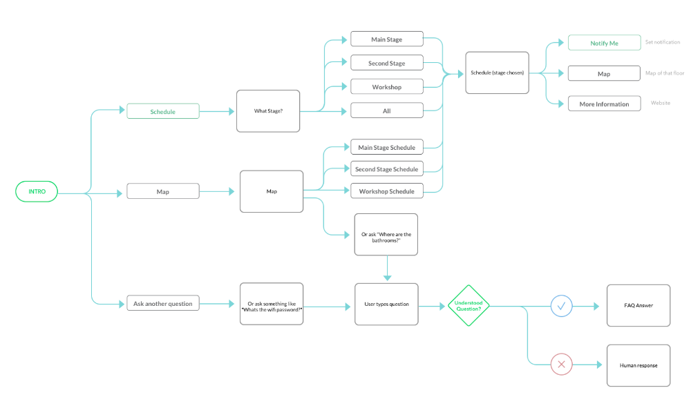 How we got a 98% success rate for our bot for
