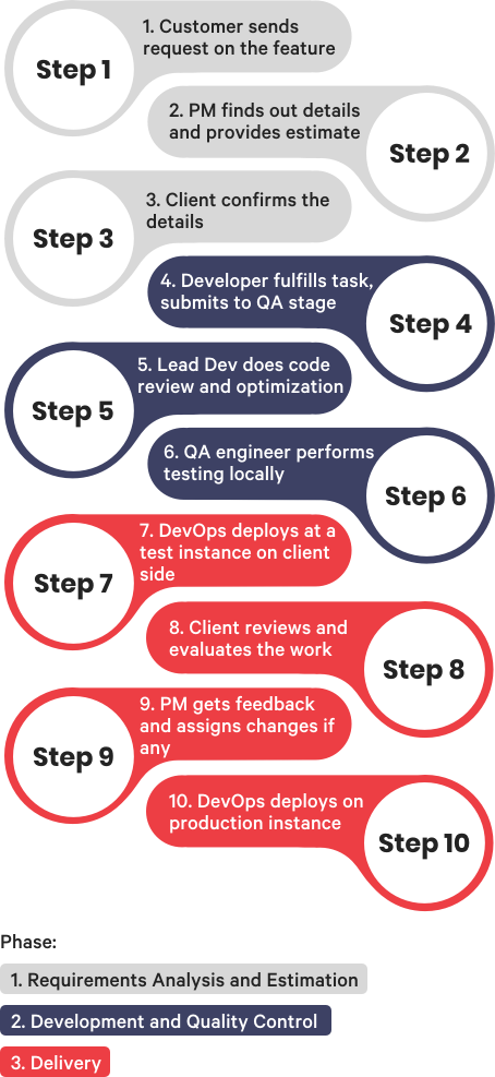 Remote Team: Workflow