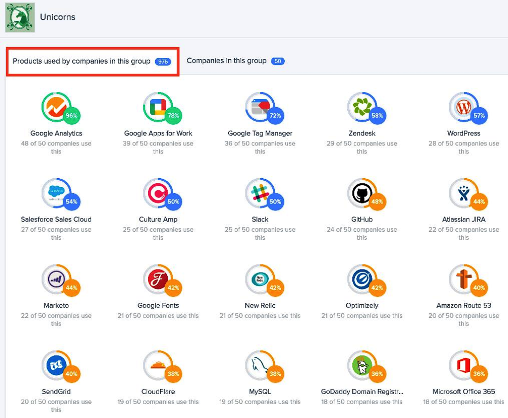 15 Time Saving Zapier Workflows That Will Generate More Revenues