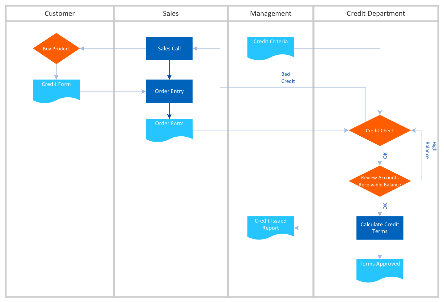 Cross-Functional Flowcharts