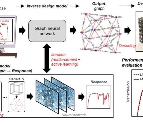Researchers Develop AI-Driven Material Design Workflow – 3D Printing