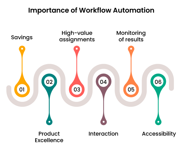 Workflow Automation and Workflow Management: Difference, Similarities and Importance