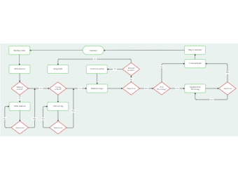 Manufacturing Flowchart